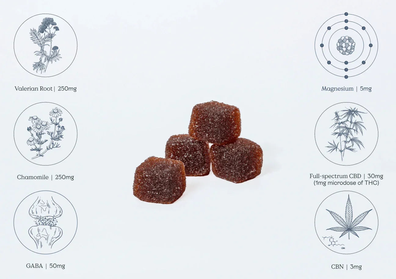 Cluster of gummies surrounded by illustrated ingredients including valerian root, chamomile, magnesium, GABA, CBD, and CBN, highlighting a carefully balanced blend designed to support restful nights.